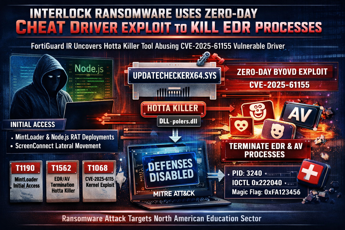Interlock Ransomware Deploys Zero-Day Anti-Cheat Driver Exploit to Kill EDR Processes