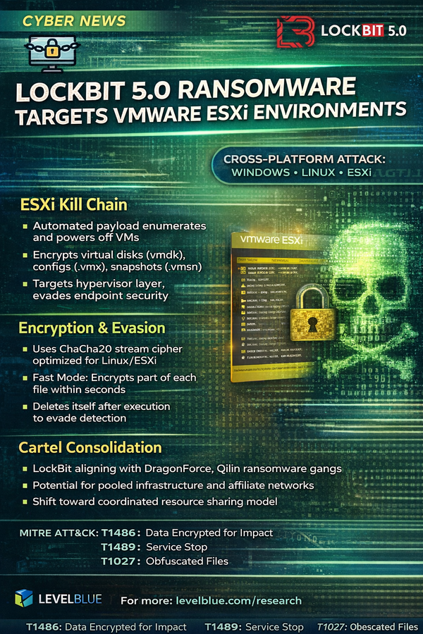 LockBit 5.0 Deploys Cross-Platform Ransomware Targeting Windows, Linux, and ESXi Simultaneously